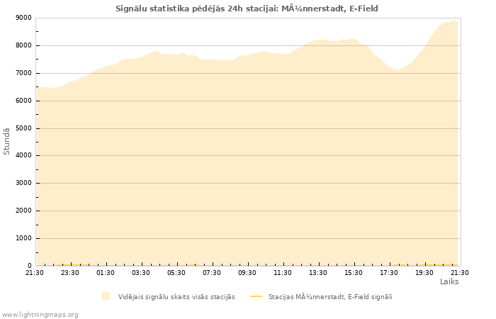 Grafiki: Signālu statistika