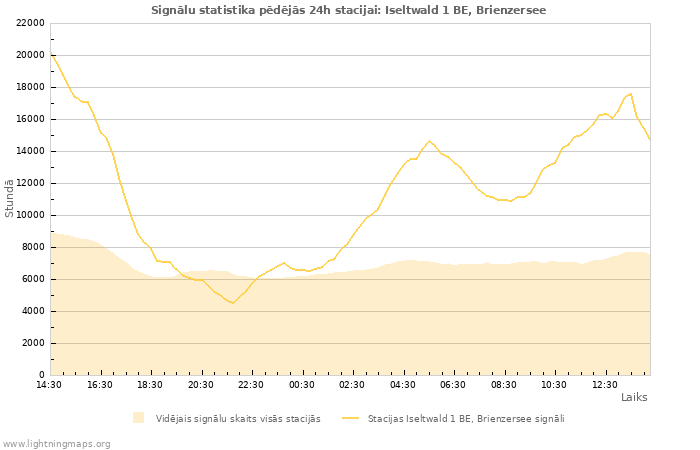 Grafiki: Signālu statistika