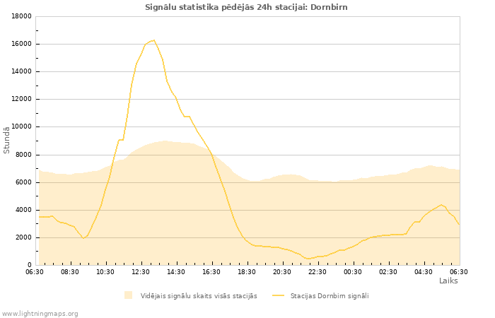 Grafiki: Signālu statistika