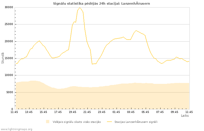 Grafiki: Signālu statistika