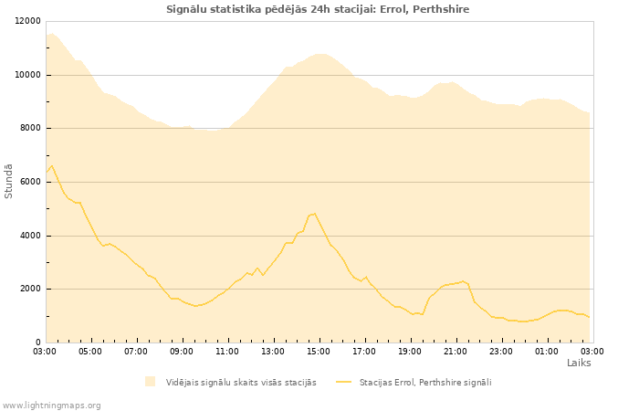 Grafiki: Signālu statistika