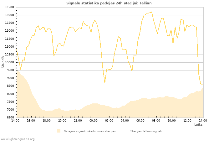 Grafiki: Signālu statistika