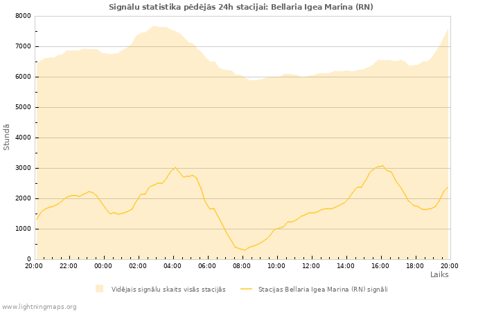 Grafiki: Signālu statistika