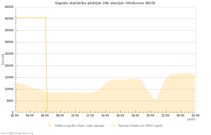 Grafiki: Signālu statistika