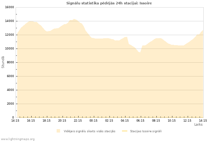 Grafiki: Signālu statistika