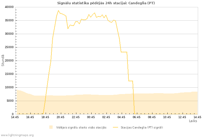 Grafiki: Signālu statistika