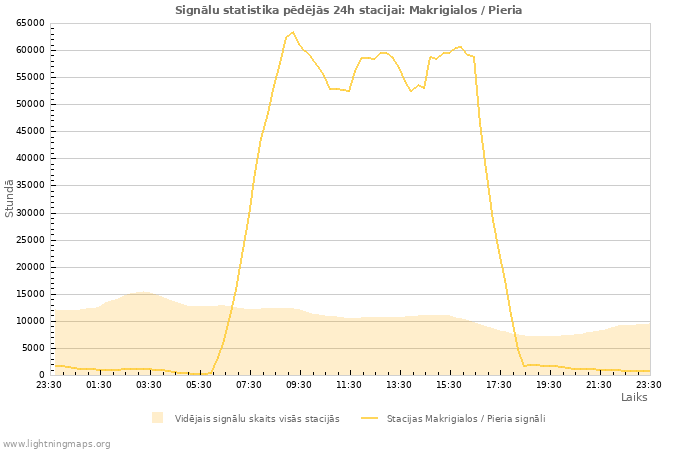 Grafiki: Signālu statistika