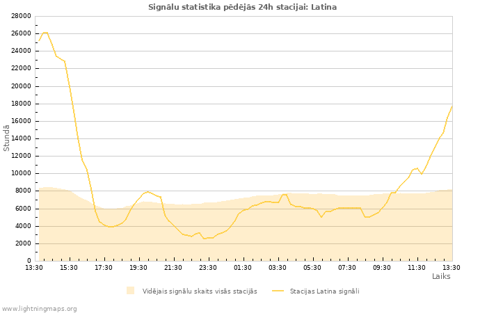 Grafiki: Signālu statistika