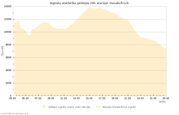 Grafiki: Signālu statistika