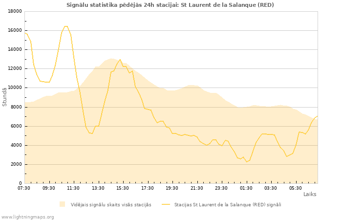 Grafiki: Signālu statistika