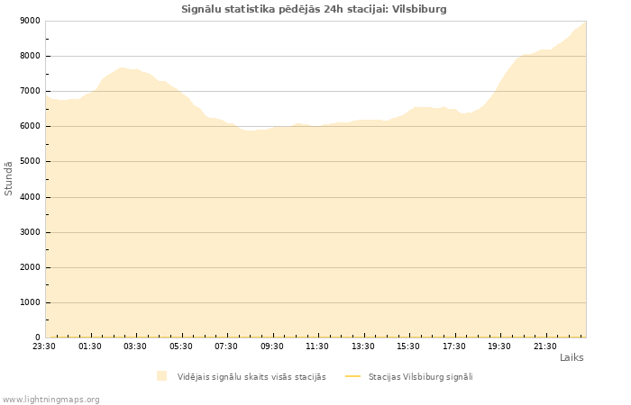 Grafiki: Signālu statistika