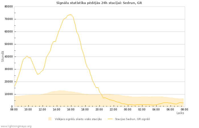 Grafiki: Signālu statistika