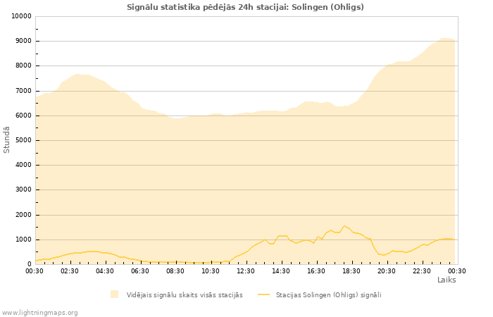 Grafiki: Signālu statistika