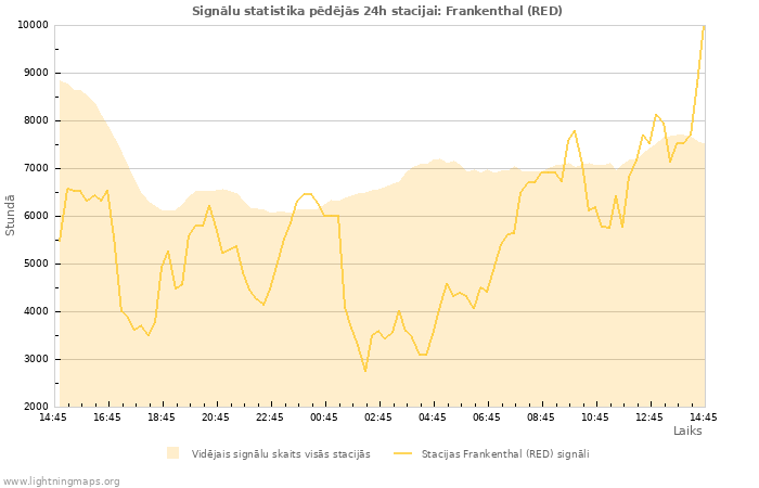 Grafiki: Signālu statistika