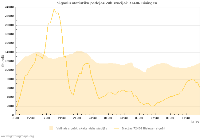 Grafiki: Signālu statistika