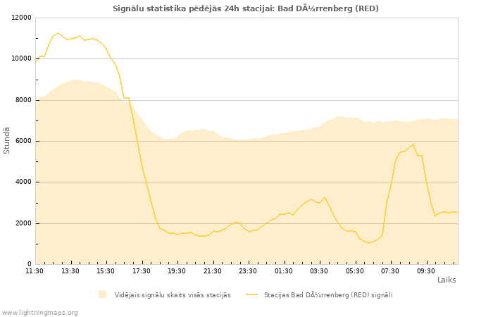 Grafiki: Signālu statistika