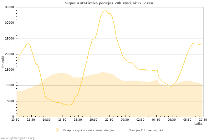 Grafiki: Signālu statistika