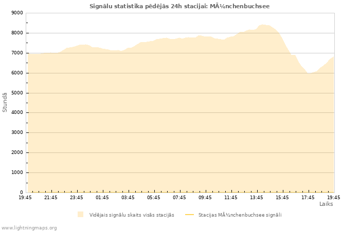 Grafiki: Signālu statistika