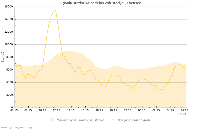 Grafiki: Signālu statistika