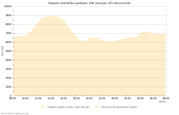 Grafiki: Signālu statistika