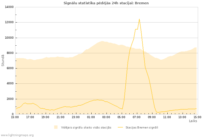 Grafiki: Signālu statistika