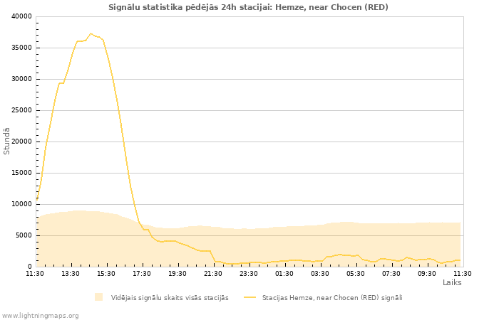 Grafiki: Signālu statistika