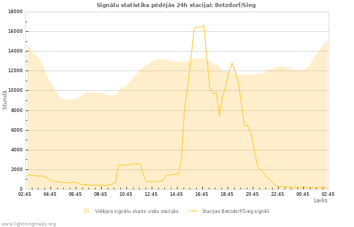 Grafiki: Signālu statistika