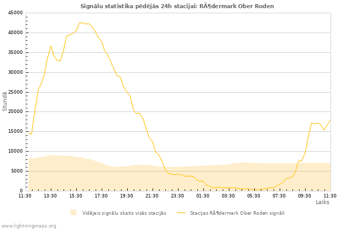 Grafiki: Signālu statistika