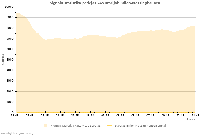 Grafiki: Signālu statistika