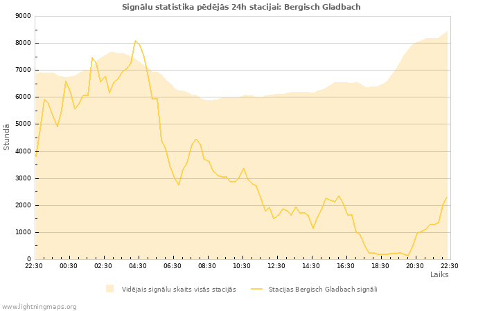 Grafiki: Signālu statistika