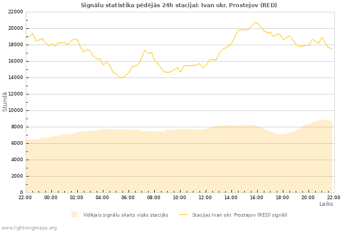 Grafiki: Signālu statistika