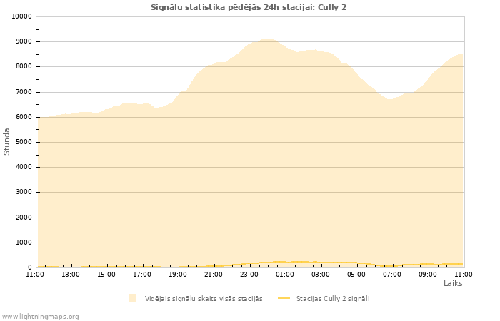 Grafiki: Signālu statistika