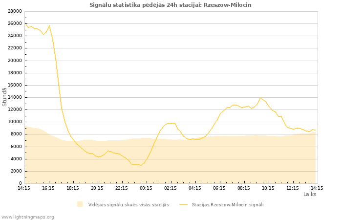 Grafiki: Signālu statistika