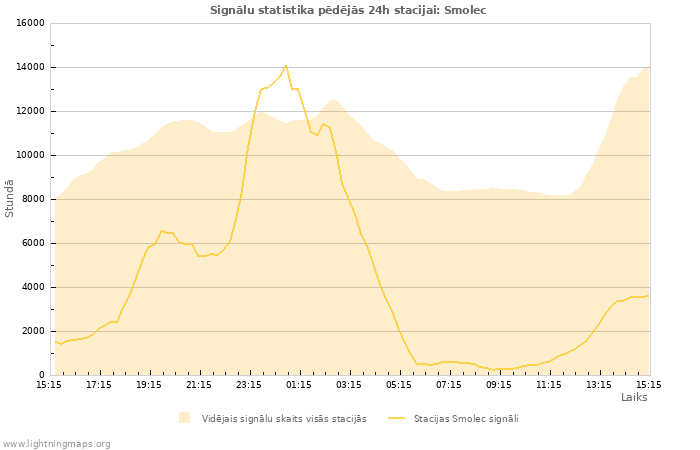 Grafiki: Signālu statistika