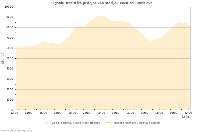 Grafiki: Signālu statistika