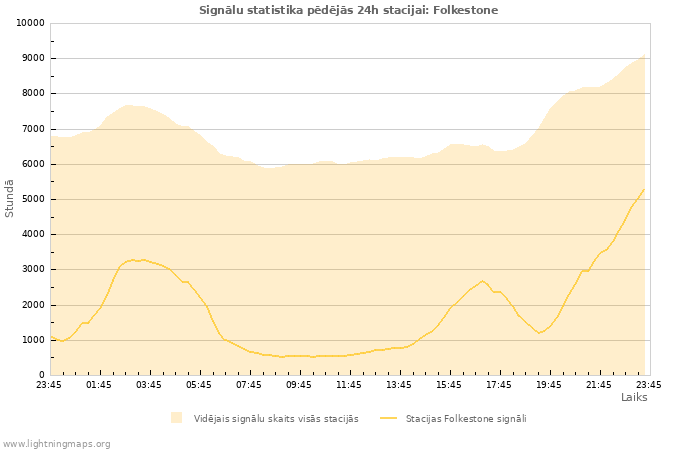 Grafiki: Signālu statistika