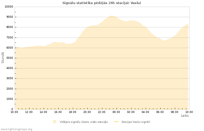 Grafiki: Signālu statistika