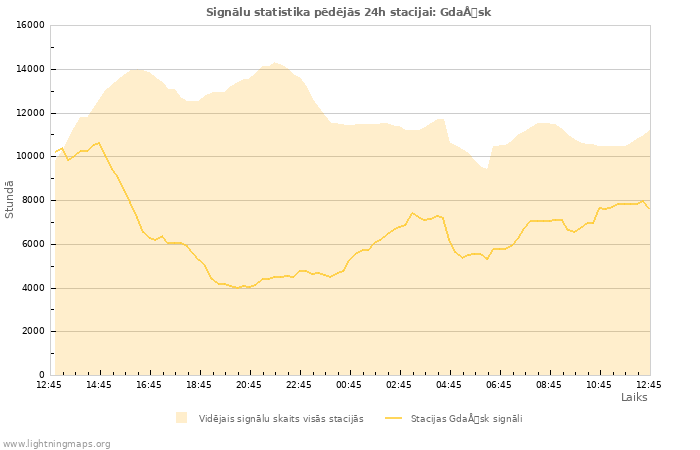 Grafiki: Signālu statistika