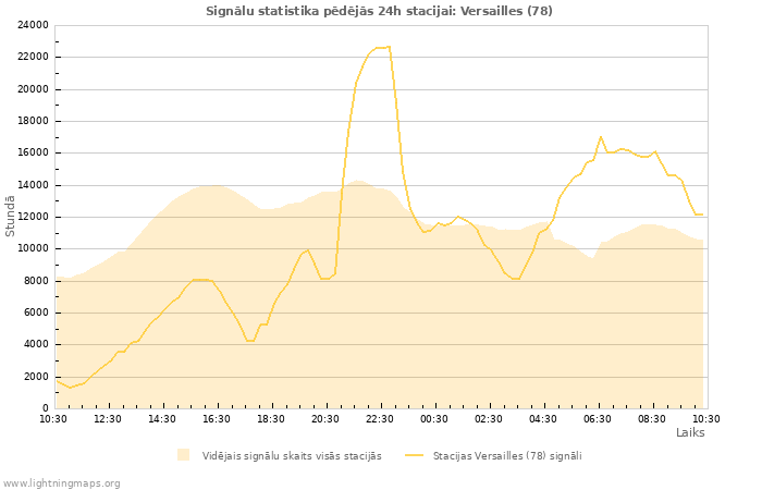 Grafiki: Signālu statistika