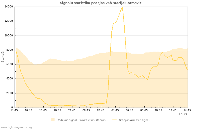 Grafiki: Signālu statistika