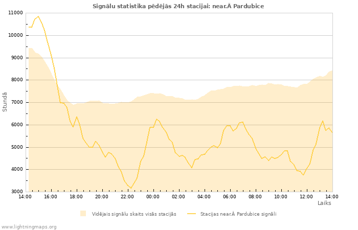 Grafiki: Signālu statistika