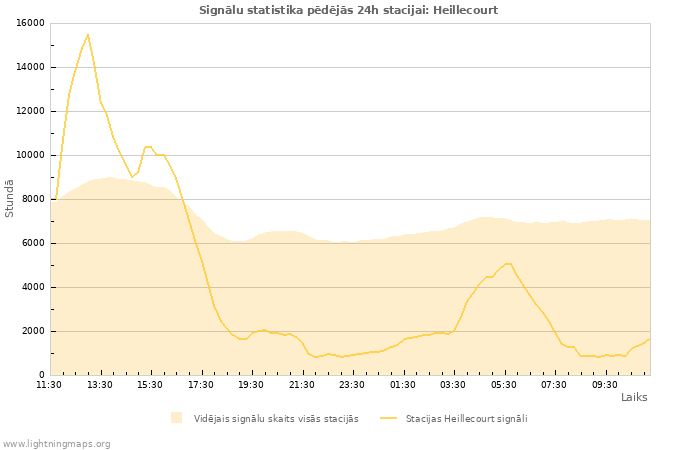 Grafiki: Signālu statistika