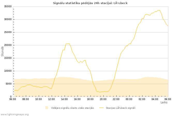 Grafiki: Signālu statistika