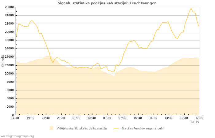 Grafiki: Signālu statistika