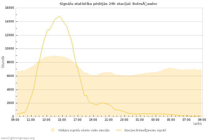 Grafiki: Signālu statistika