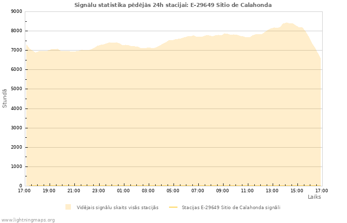 Grafiki: Signālu statistika