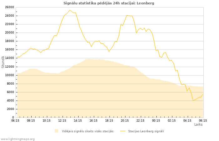 Grafiki: Signālu statistika