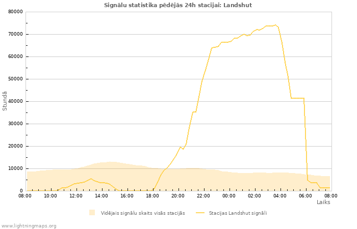 Grafiki: Signālu statistika