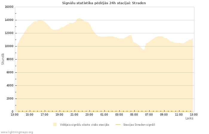 Grafiki: Signālu statistika