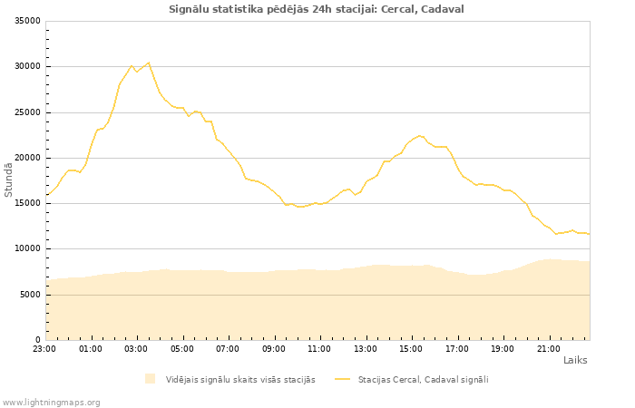 Grafiki: Signālu statistika